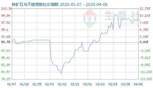 4月6日铁矿石与不锈钢板比价指数图