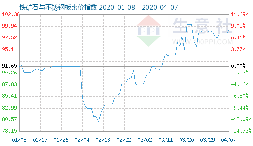 4月7日铁矿石与不锈钢板比价指数图