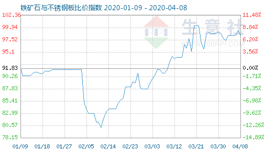 4月8日铁矿石与不锈钢板比价指数图