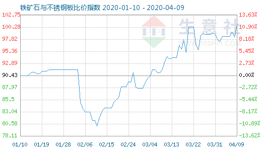 4月9日铁矿石与不锈钢板比价指数图