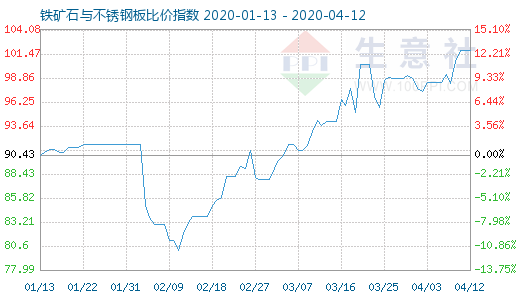 4月12日铁矿石与不锈钢板比价指数图