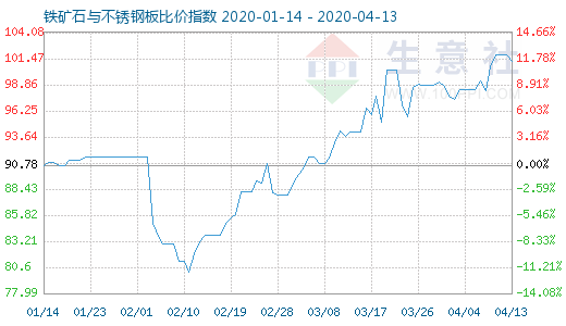 4月13日铁矿石与不锈钢板比价指数图