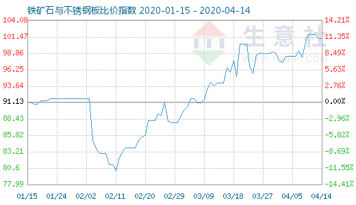 4月14日铁矿石与不锈钢板比价指数图