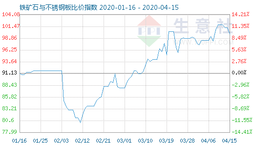 4月15日铁矿石与不锈钢板比价指数图