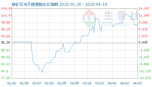 4月19日铁矿石与不锈钢板比价指数图