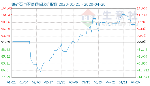 4月20日铁矿石与不锈钢板比价指数图