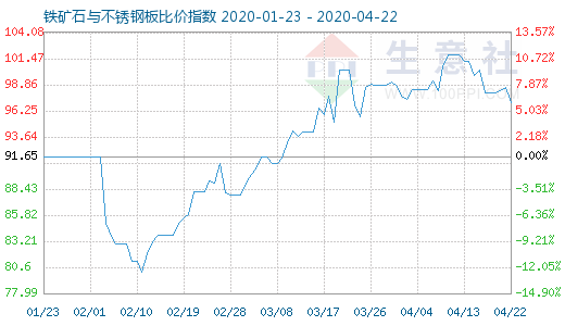 4月22日铁矿石与不锈钢板比价指数图