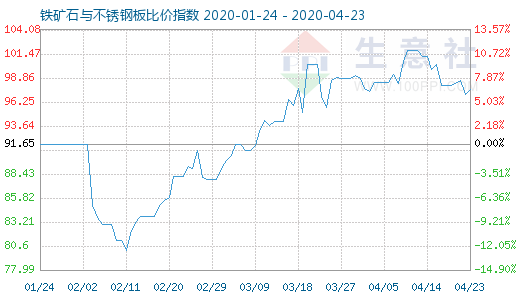 4月23日铁矿石与不锈钢板比价指数图