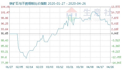 4月26日铁矿石与不锈钢板比价指数图