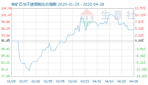 4月28日铁矿石与不锈钢板比价指数图