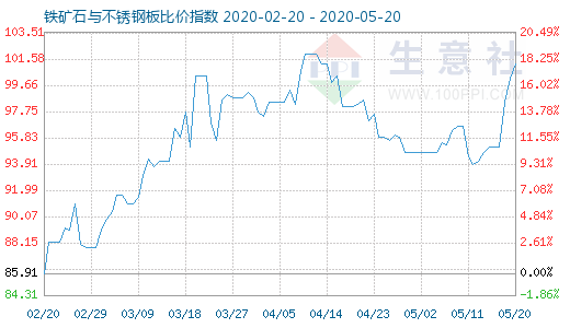 5月20日铁矿石与不锈钢板比价指数图