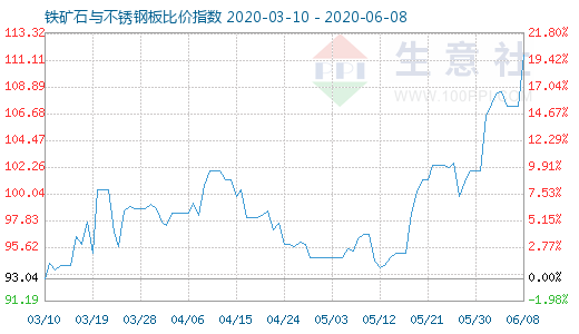 6月8日铁矿石与不锈钢板比价指数图