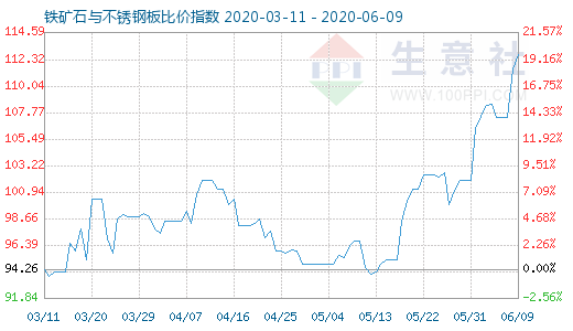 6月9日铁矿石与不锈钢板比价指数图