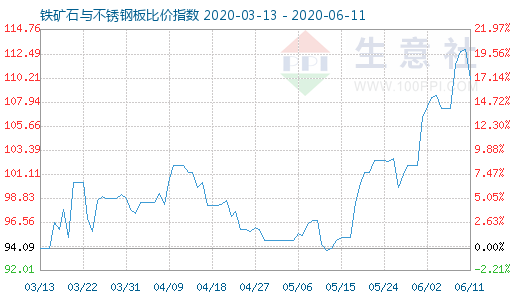 6月11日铁矿石与不锈钢板比价指数图