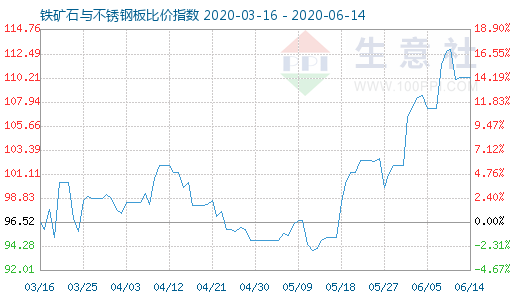 6月14日铁矿石与不锈钢板比价指数图