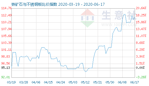 6月17日铁矿石与不锈钢板比价指数图