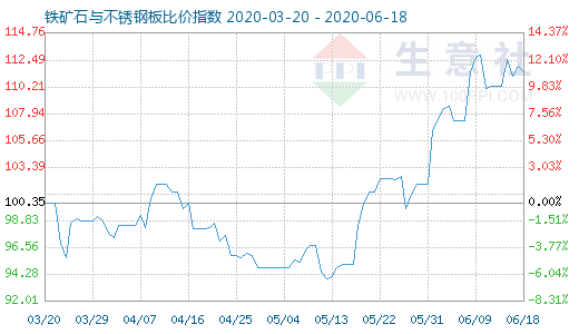 6月18日铁矿石与不锈钢板比价指数图