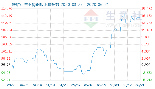 6月21日铁矿石与不锈钢板比价指数图