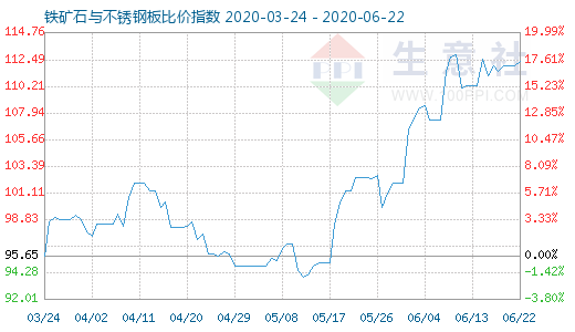 6月22日铁矿石与不锈钢板比价指数图