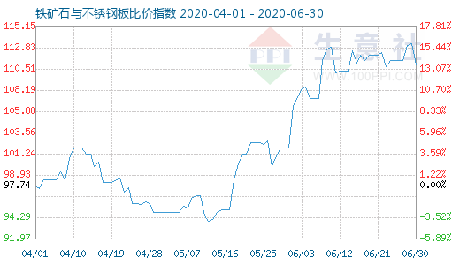 6月30日铁矿石与不锈钢板比价指数图