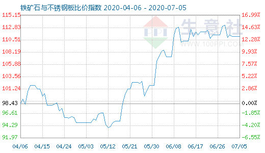 7月5日铁矿石与不锈钢板比价指数图