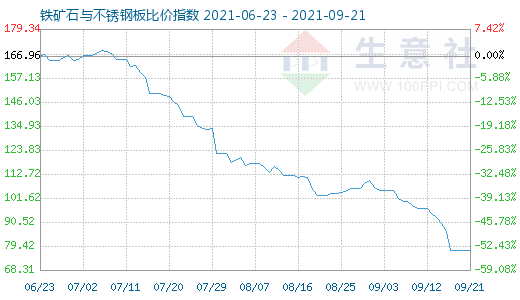 9月21日铁矿石与不锈钢板比价指数图