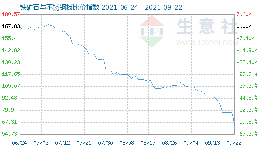 9月22日铁矿石与不锈钢板比价指数图