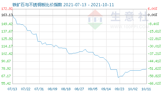 10月11日铁矿石与不锈钢板比价指数图