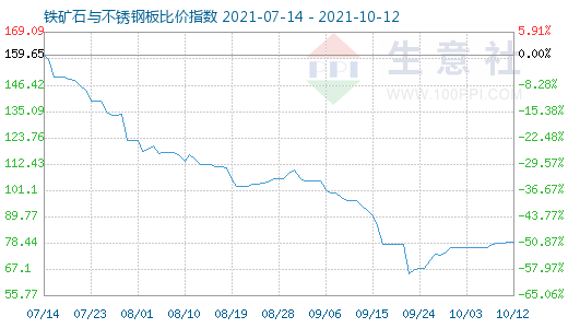 10月12日铁矿石与不锈钢板比价指数图