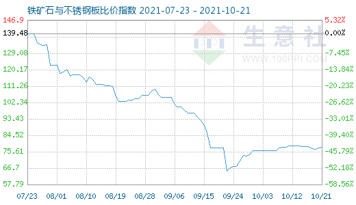 10月21日铁矿石与不锈钢板比价指数图