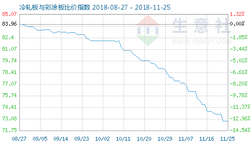 11月25日冷轧板与彩涂板比价指数图