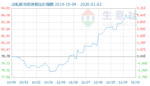 1月2日冷轧板与彩涂板比价指数图