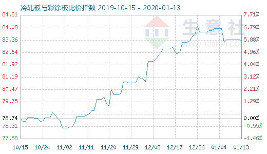 1月13日冷轧板与彩涂板比价指数图