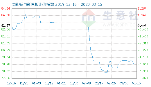 3月15日冷轧板与彩涂板比价指数图