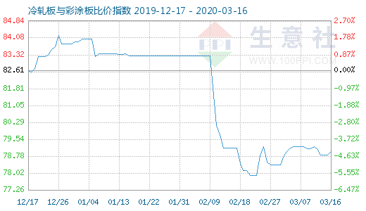 3月16日冷轧板与彩涂板比价指数图