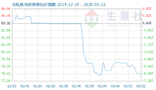 3月22日冷轧板与彩涂板比价指数图