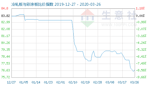 3月26日冷轧板与彩涂板比价指数图