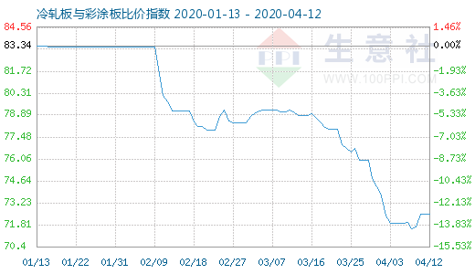 4月12日冷轧板与彩涂板比价指数图