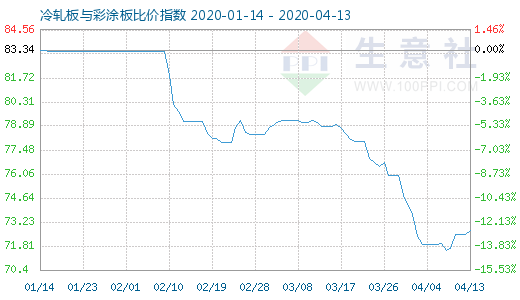 4月13日冷轧板与彩涂板比价指数图