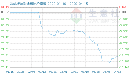 4月15日冷轧板与彩涂板比价指数图