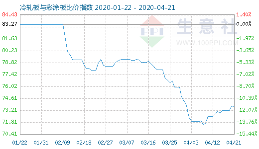 4月21日冷轧板与彩涂板比价指数图