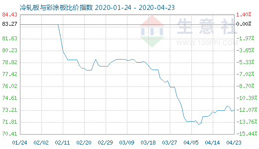 4月23日冷轧板与彩涂板比价指数图