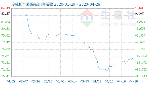 4月28日冷轧板与彩涂板比价指数图