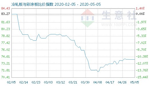 5月5日冷轧板与彩涂板比价指数图