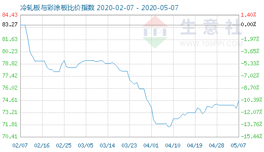 5月7日冷轧板与彩涂板比价指数图