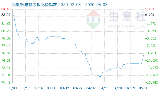 5月8日冷轧板与彩涂板比价指数图