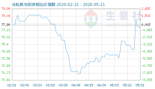 5月21日冷轧板与彩涂板比价指数图