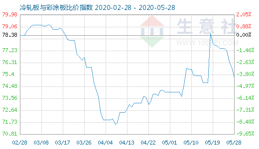 5月28日冷轧板与彩涂板比价指数图