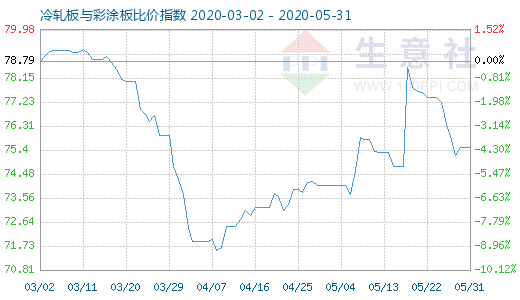 5月31日冷轧板与彩涂板比价指数图