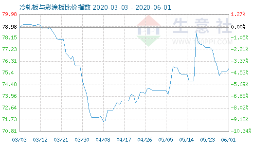 6月1日冷轧板与彩涂板比价指数图